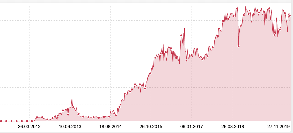 Sichtbarkeitsindex in der Suchmaschine